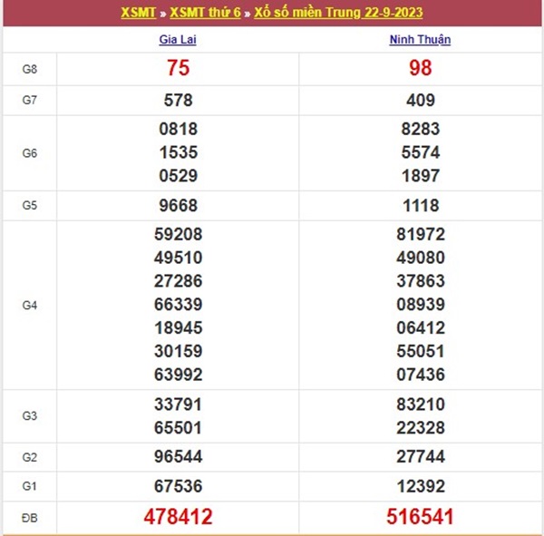 Phân tích XSMT 29/9/2023 dự đoán chốt số giờ vàng 