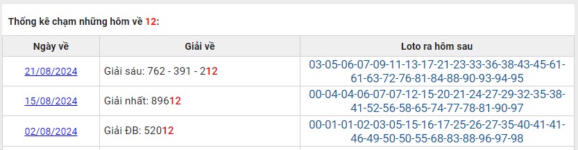Thống kê các ngày XSMB về 12 T8/2024 và số may mắn