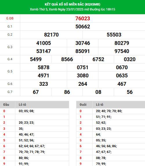 Phân tích XSMB ngày 25/1/2025 hôm nay thứ 7 phát tài 