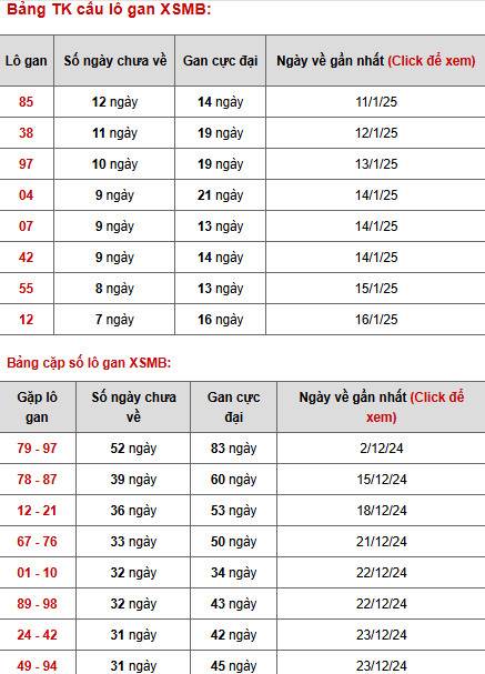 Phân tích XSMB ngày 25/1/2025 hôm nay thứ 7 phát tài