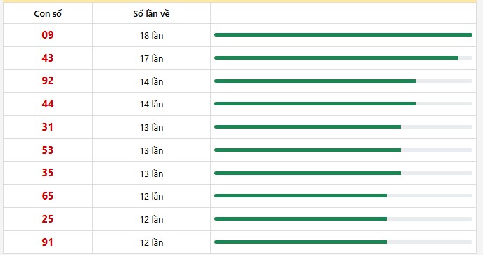 10 con lô xuất hiện nhiều nhất trong 30 lần quay
