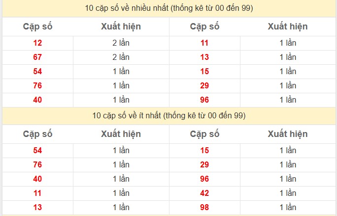 Thống kê 2 số cuối giải đặc biệt KQXS Cần Thơ