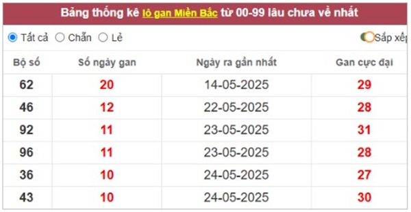 Phân tích XS Miền Bắc 5/6/2025 2 nháy đài Thủ Đô