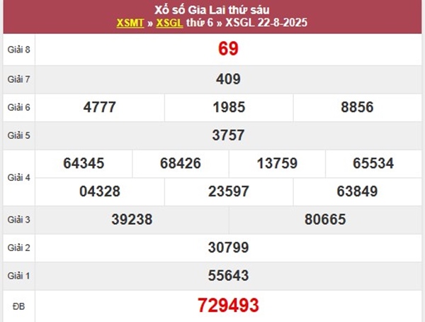 Phân tích xổ số Gia Lai 29/8/2025 thứ 6 chính xác nhất