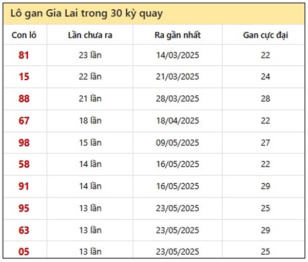 Phân tích xổ số Gia Lai 29/8/2025 thứ 6 chính xác nhất