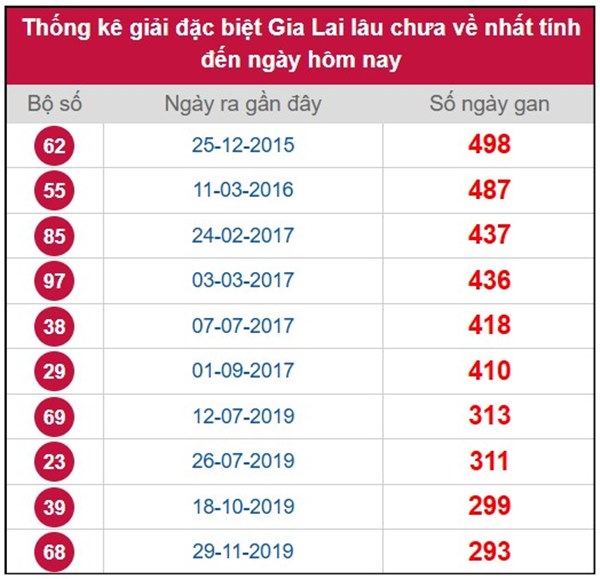 Phân tích xổ số Gia Lai ngày 15/8/2025 thống kê lô VIP