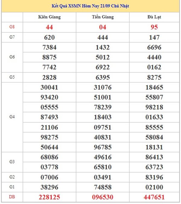 Phân tích XS Miền Nam 28/9/2025 xỉu chủ KQXSMN