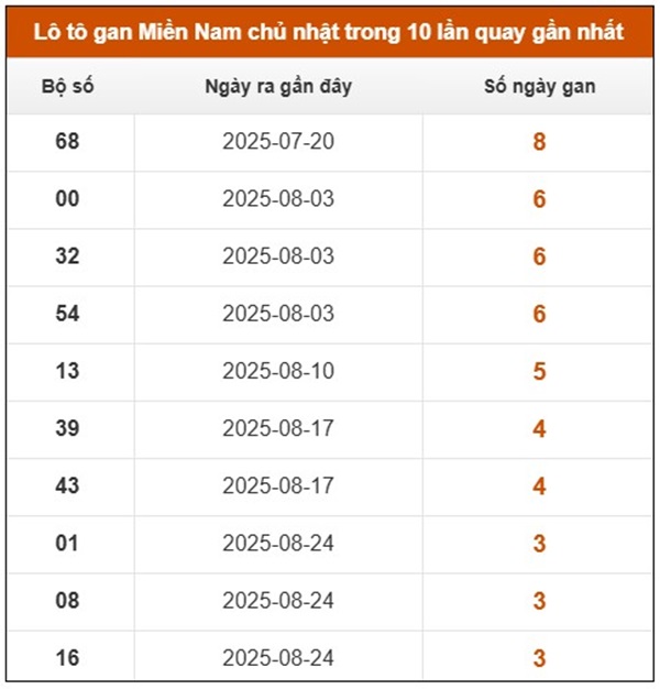 Phân tích XS Miền Nam 28/9/2025 xỉu chủ KQXSMN