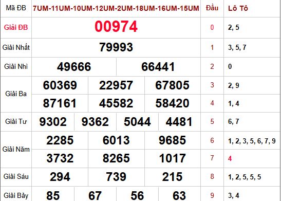 Kết quả xổ số Miền Bắc ngày 2/2/2026