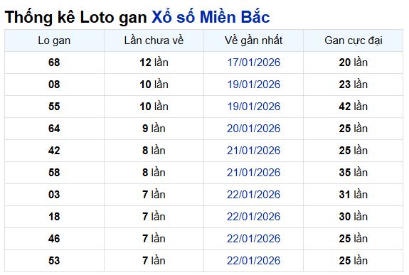Phân tích , thống kê lô gan XSMB ngày 2/2/2026