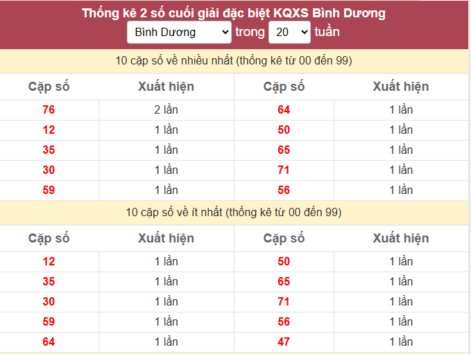 - Thống kê 2 số cuối giải đặc biệt KQXS Bình Dương ngày 6/2/2026