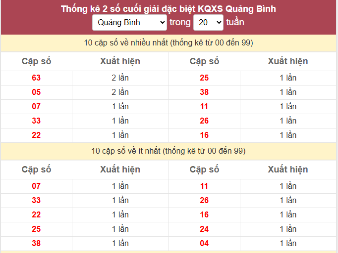 - Thống kê 2 số cuối giải đặc biệt KQXS Quảng Bình ngày 12/2/2026