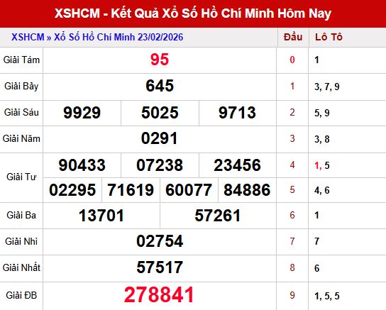 Kết quả xổ số Hồ Chí Minh ngày 23/2/2026