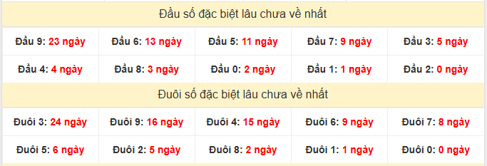 - Thống kê đầu đuôi đặc biệt XSBD lâu chưa về ngày 6/2/2026