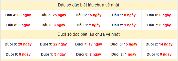 - Thống kê đầu đuôi đặc biệt XSQB lâu chưa về ngày 12/2/2026