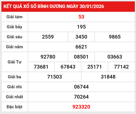 Dự đoán xổ số Bình Dương ngày 6 tháng 2 thứ 6 miễn phí