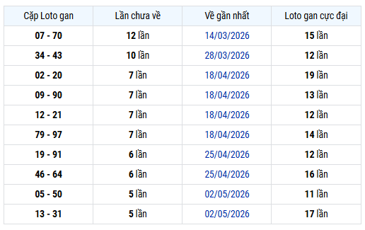Thống kê cặp lô gan XSHG ngày 13/6/2026 chính xác nhất
