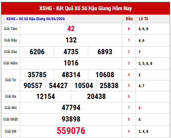 Xem lại kết quả xổ số Hậu Giang thứ 7 tuần trước