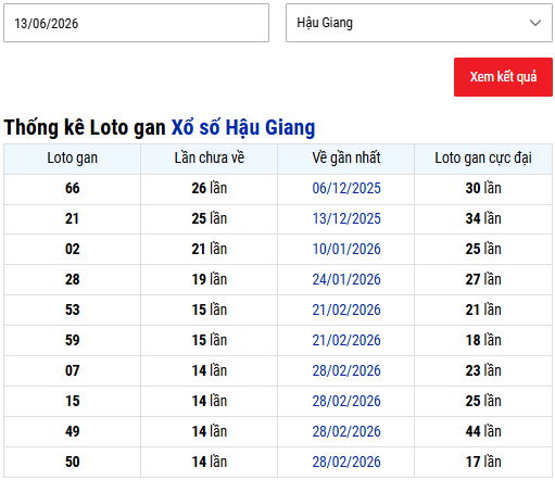 Thống kê lô gan XS Hậu Giang ngày 13 tháng 6 thứ 7 hôm nay