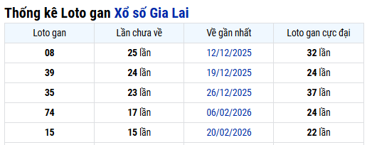 Thống kê Gia Lai ngày 12/06/2026