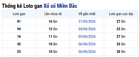 Thống kê lô 81 bao lâu chưa về trong xổ số Miền Bắc